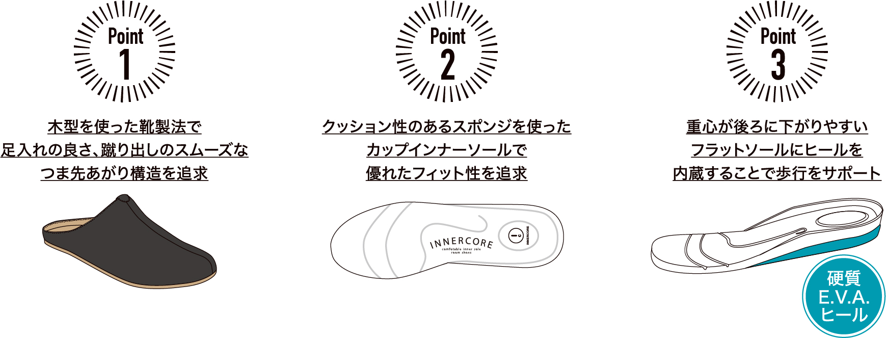Point1.木型を使った靴製法で足入れの良さ、けり出しのスムーズなつま先上がり構造を追求

Point2.クッション性のあるスポンジを使ったカップインソールで優れたフィット性を追求

Point3.重心が後ろにさがりやすいフラットソールにヒールを内蔵することで歩行をサポート