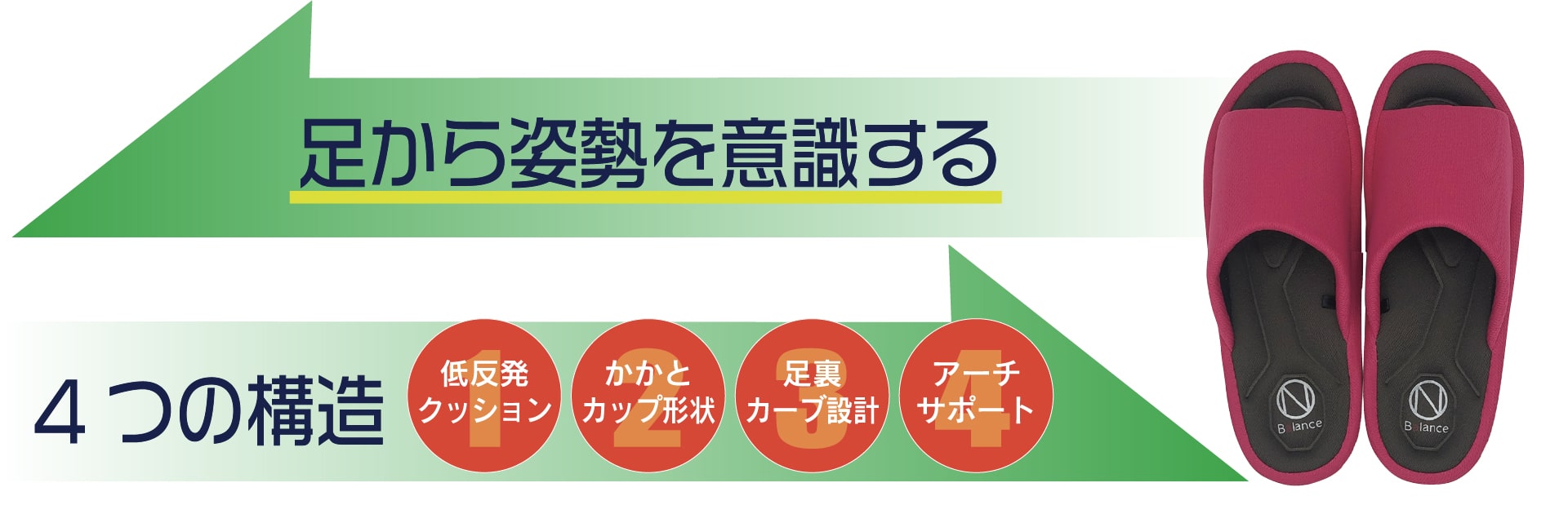 足から姿勢を意識する
４つの構造
１．低反発クッション
２．かかとカップ形状
３．足裏カーブ設計
４．アーチサポート